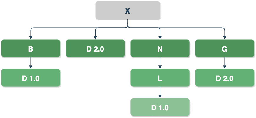 Dependency mediation