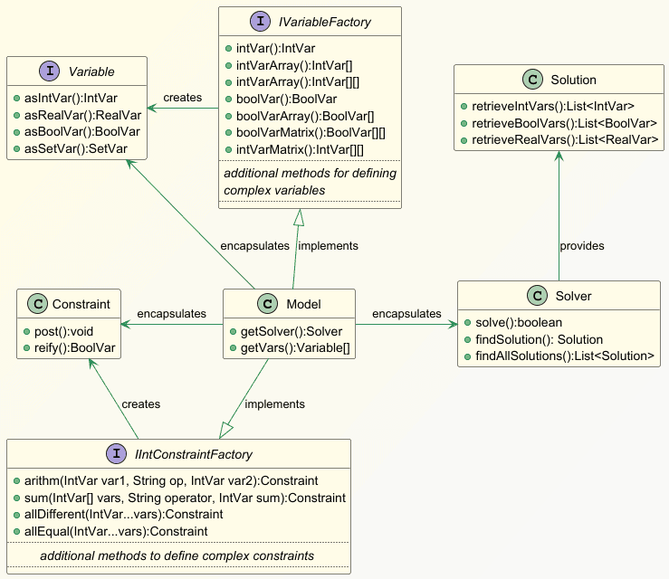 Choco-solver components