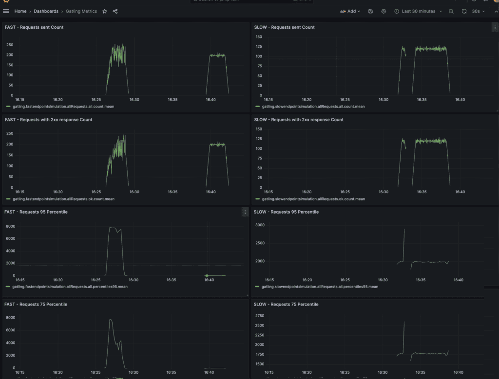 grafana dashboard with gratling metrics