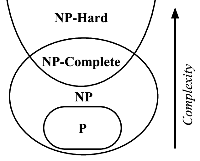P NP NP complete and NP hard problems