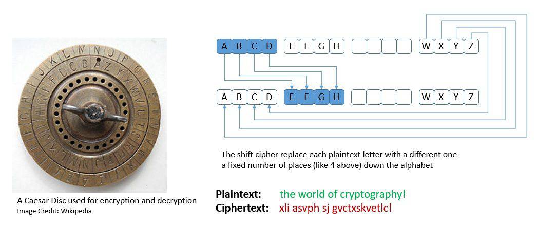 Cryptography Caesar Cipher