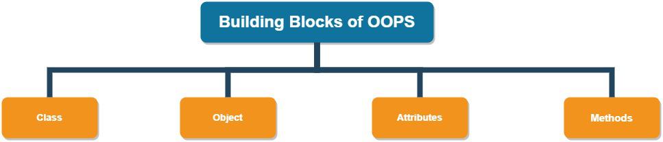 OOPS Building Blocks