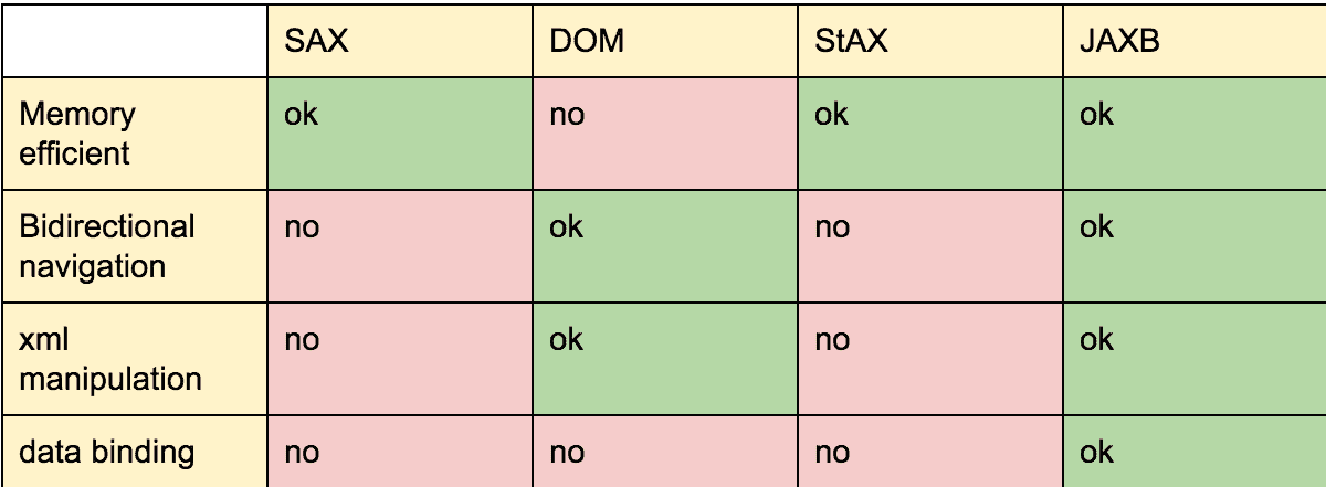 XML Apis Table