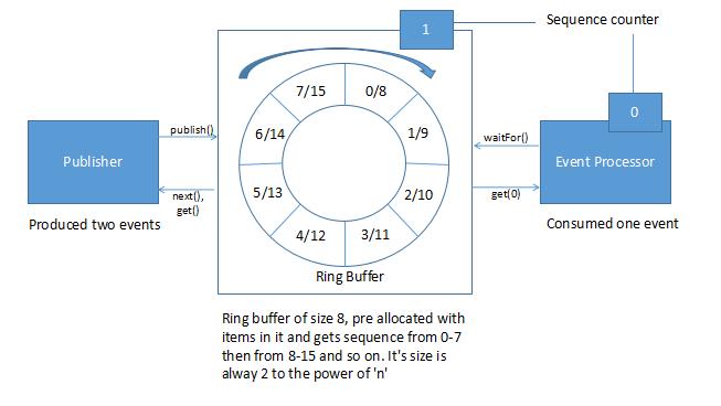 Ringbuffer overview and its API