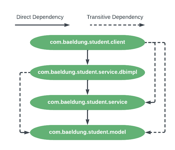 Module Delendency Diagram