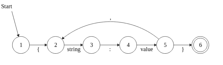 Validating Input with Finite Automata in Java | Baeldung
