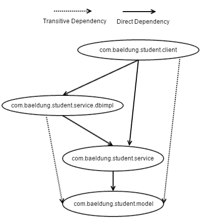 project jigsaw baeldung module graph