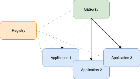 JHipster Microservice Architecture