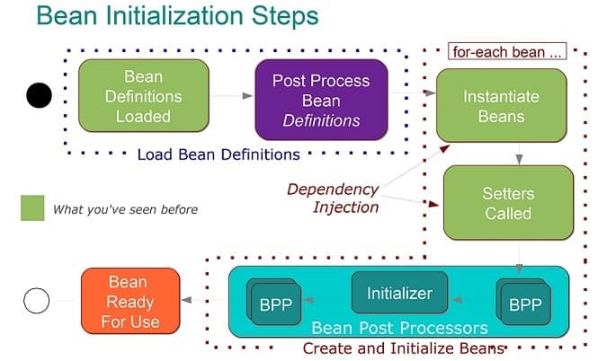 Spring Bean Life Cycle