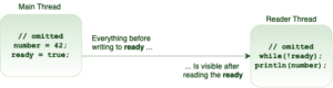 Guide to the Volatile Keyword in Java | Baeldung