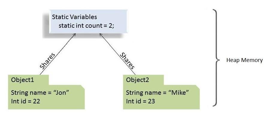 Static variables shared in Java