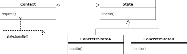 UML diagram of state design pattern