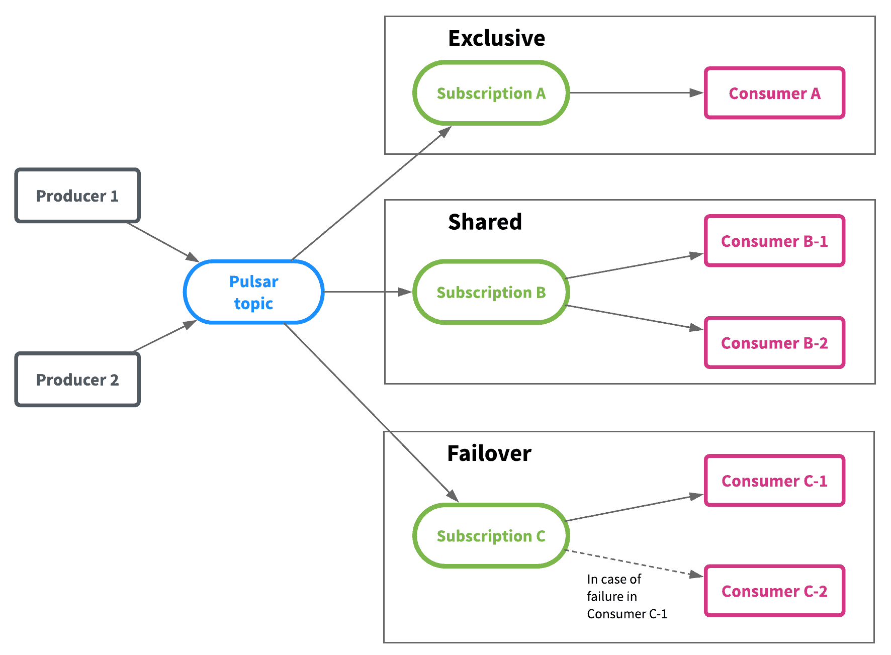 Type of shares. Producer Consumer. Паттерн Producer Consumer. Producer Consumer java. Паттерн Producer/Consumer Diagramm class.