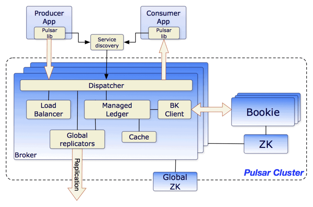 pulsar system architecture