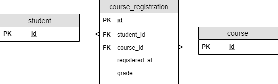 relation entity model updated