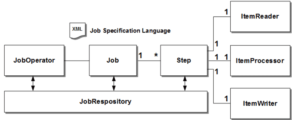 XML Job Specification Language