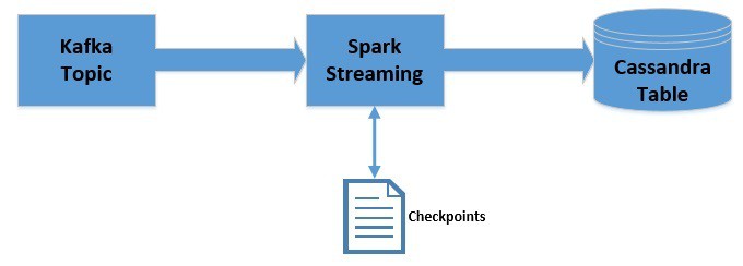 Data Pipeline With Checkpoints 1