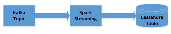 Creating Data Pipeline with Spark streaming, Kafka and Cassandra