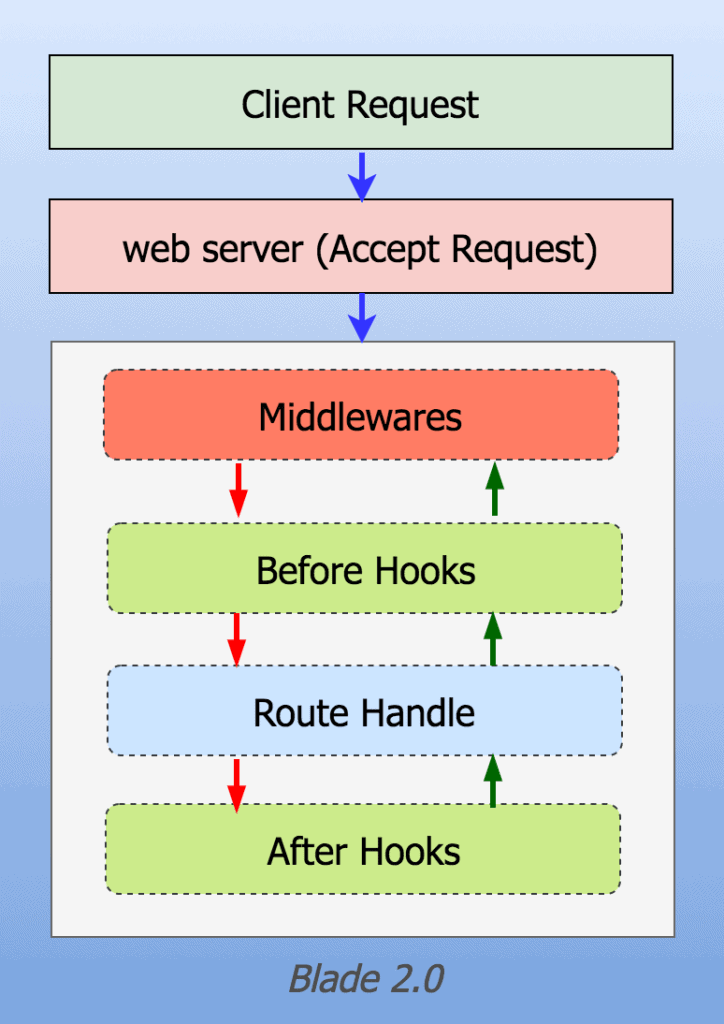 Blade A Complete Guidebook Baeldung