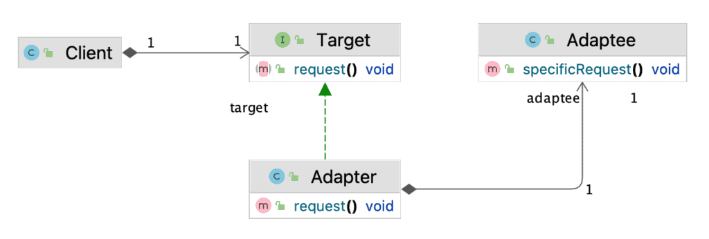 The Adapter Pattern in Java | Baeldung