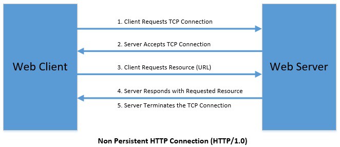HTTP Connection