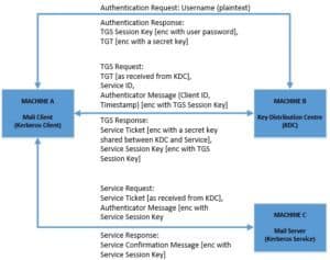 Introduction to SPNEGO/Kerberos Authentication in Spring | Baeldung
