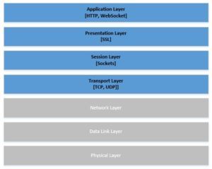 REST vs WebSockets | Baeldung