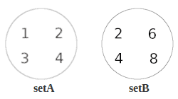 A Venn Diagram of Two Sets