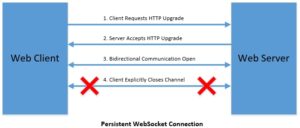 REST vs WebSockets | Baeldung