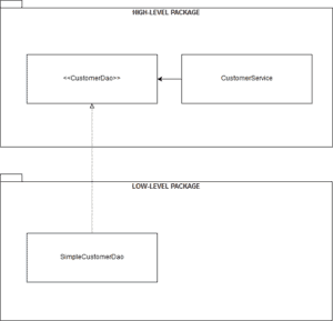 The Dependency Inversion Principle in Java | Baeldung