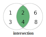 A Venn Diagram of Interception