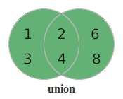 A Venn Diagram of Union