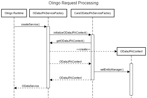 Olingo Request Processing