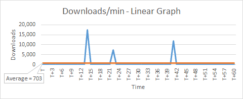 Downloads per Minute Chart