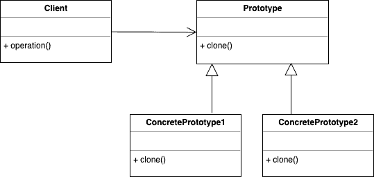 Prototype Pattern