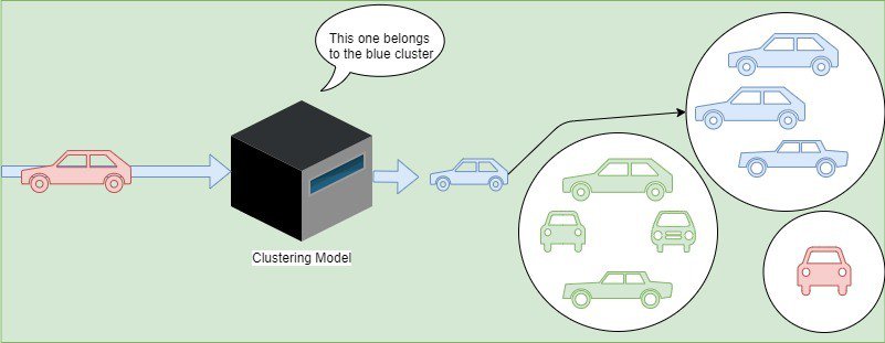 Clustering Model