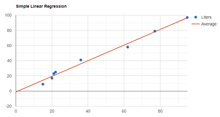 Simple Linear Regression Example Baeldung