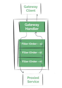 Writing Custom Spring Cloud Gateway Filters | Baeldung