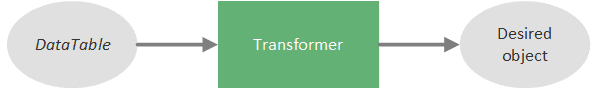 A transformer converts a DataTable into a desired object