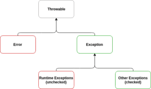 Is It a Bad Practice to Catch Throwable? | Baeldung