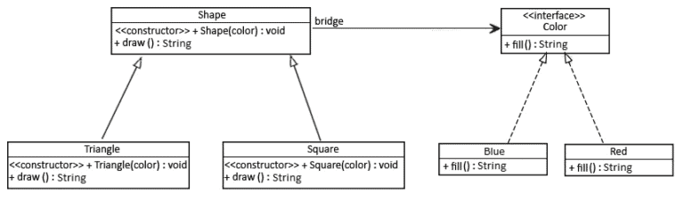 The Bridge Pattern in Java | Baeldung