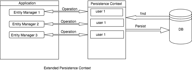extended persistence context diagram