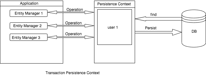 transaction persistence context diagram