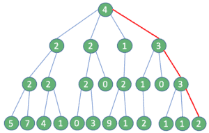 Introduction to Greedy Algorithms with Java | Baeldung