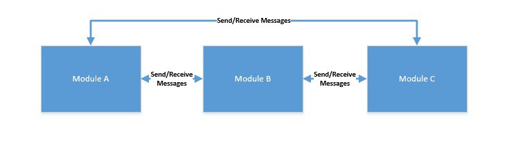Concurrency Models Message Passing
