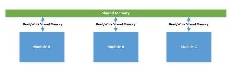 Concurrency Models Shared Memory