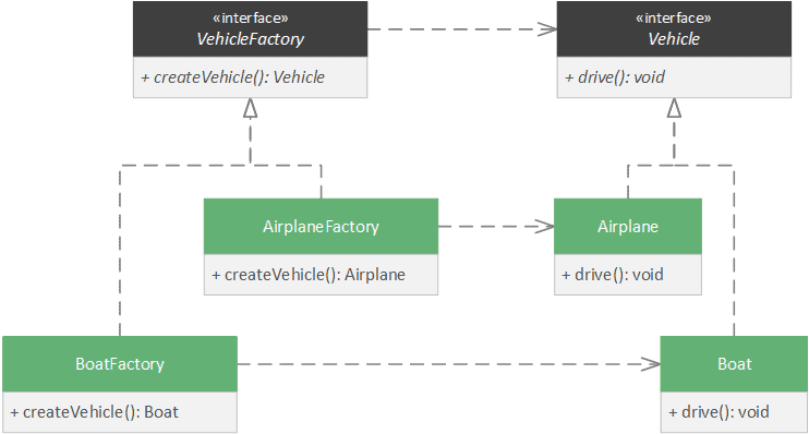 factory pattern