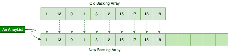 linked list using array vs arraylist