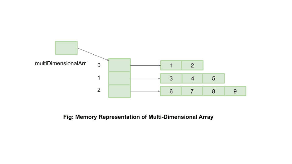 multi dimensional array