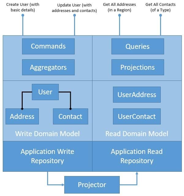 CQRS in Application 3